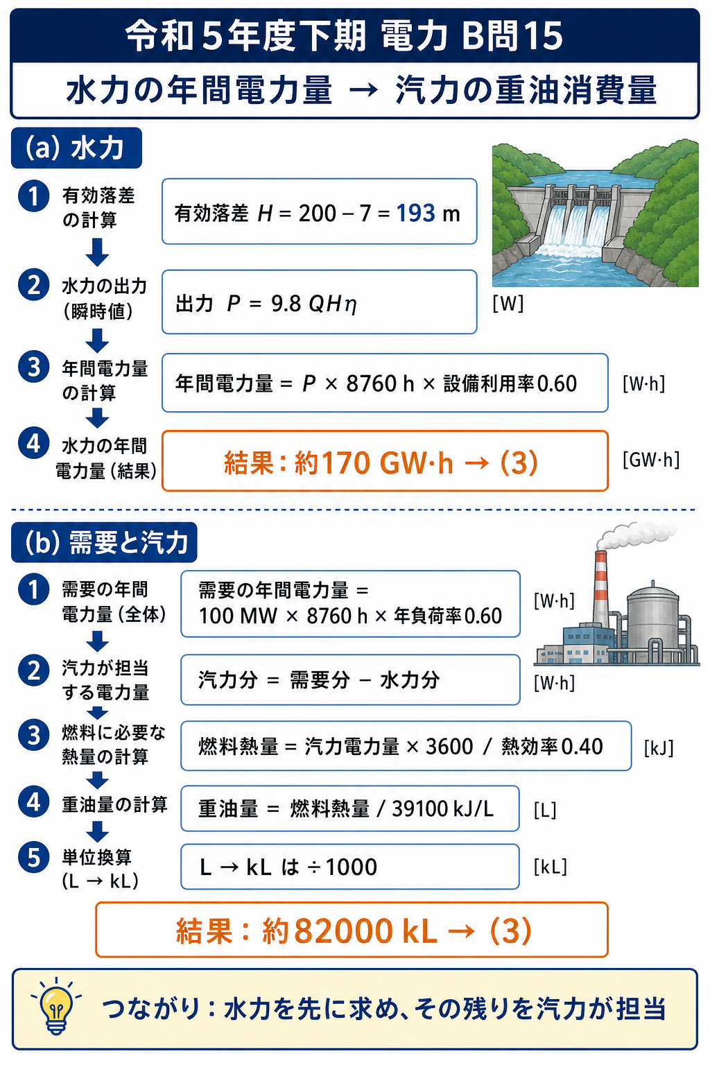 水力の有効落差と年間電力量を求め、残りの汽力電力量から重油消費量を計算する全体手順