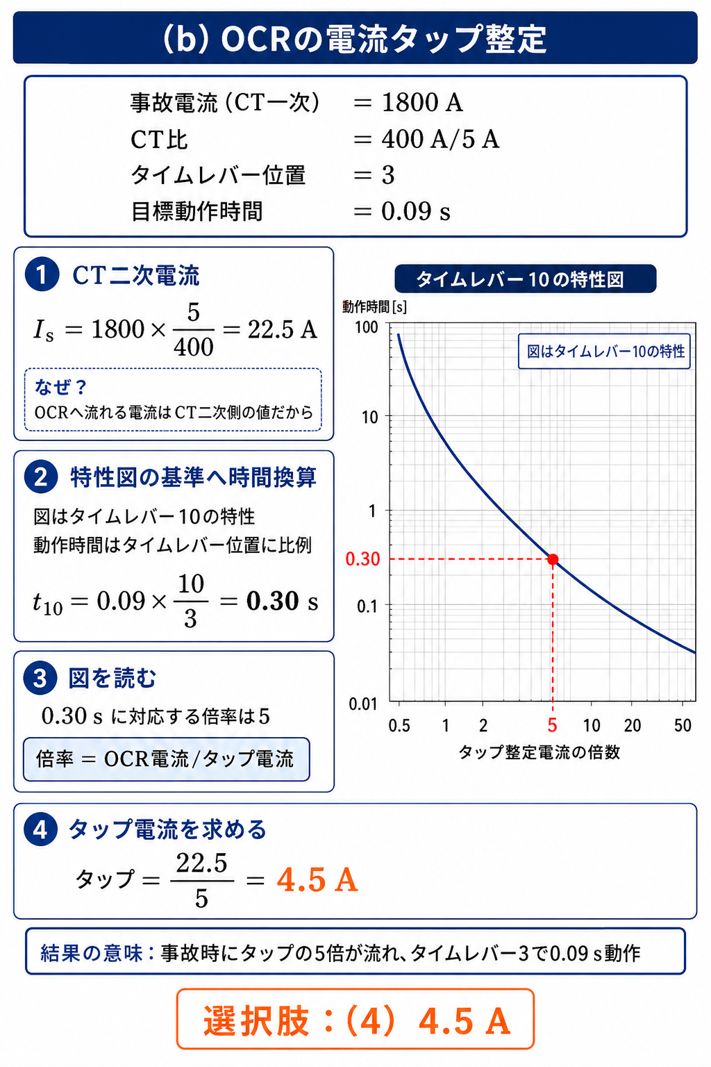 CT二次電流22.5アンペアとタイムレバー換算、限時特性倍率5からOCRタップ4.5アンペアを求める解説