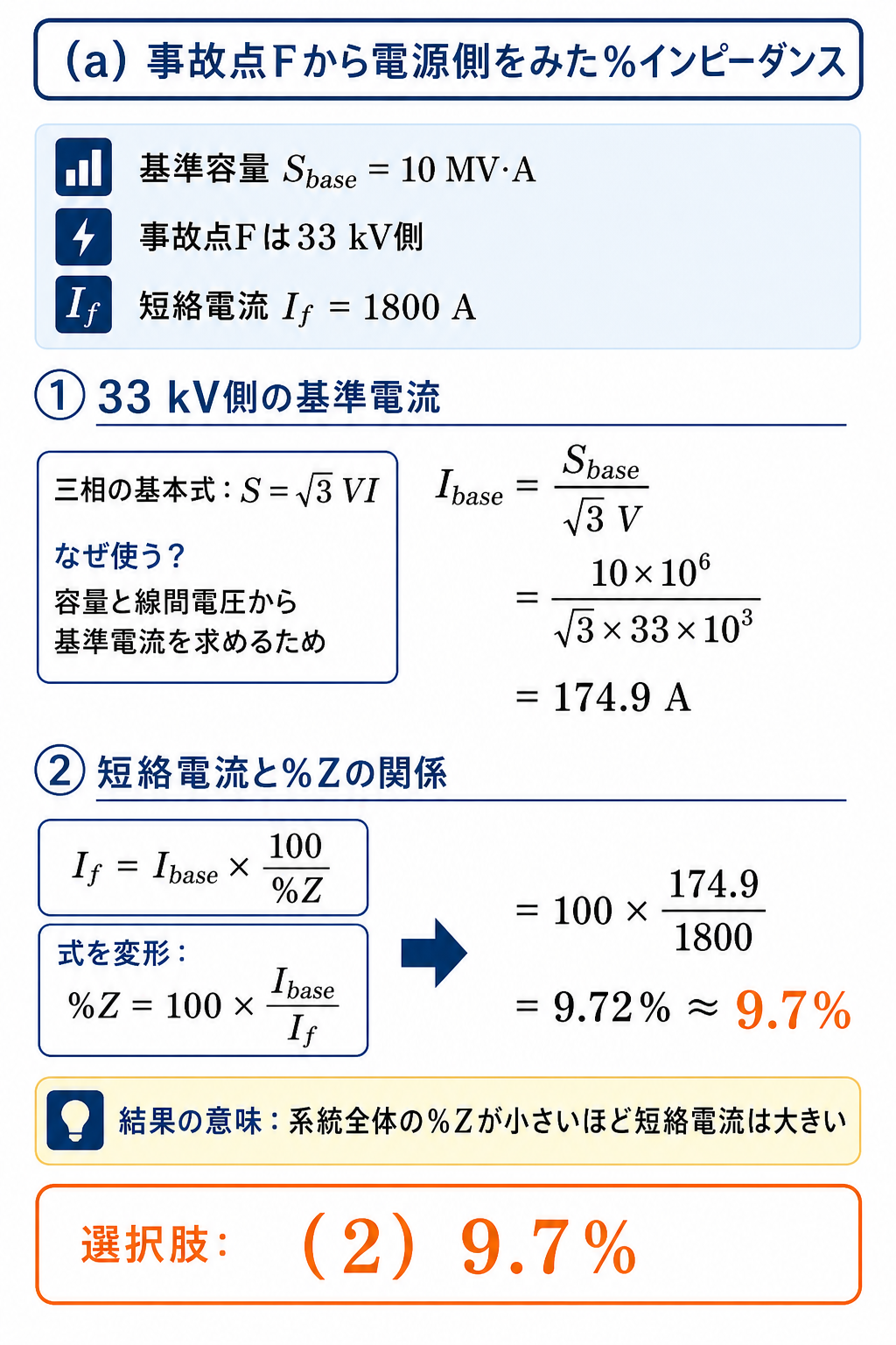 10メガボルトアンペア基準の基準電流174.9アンペアから系統全体のパーセントインピーダンス9.7パーセントを求める解説