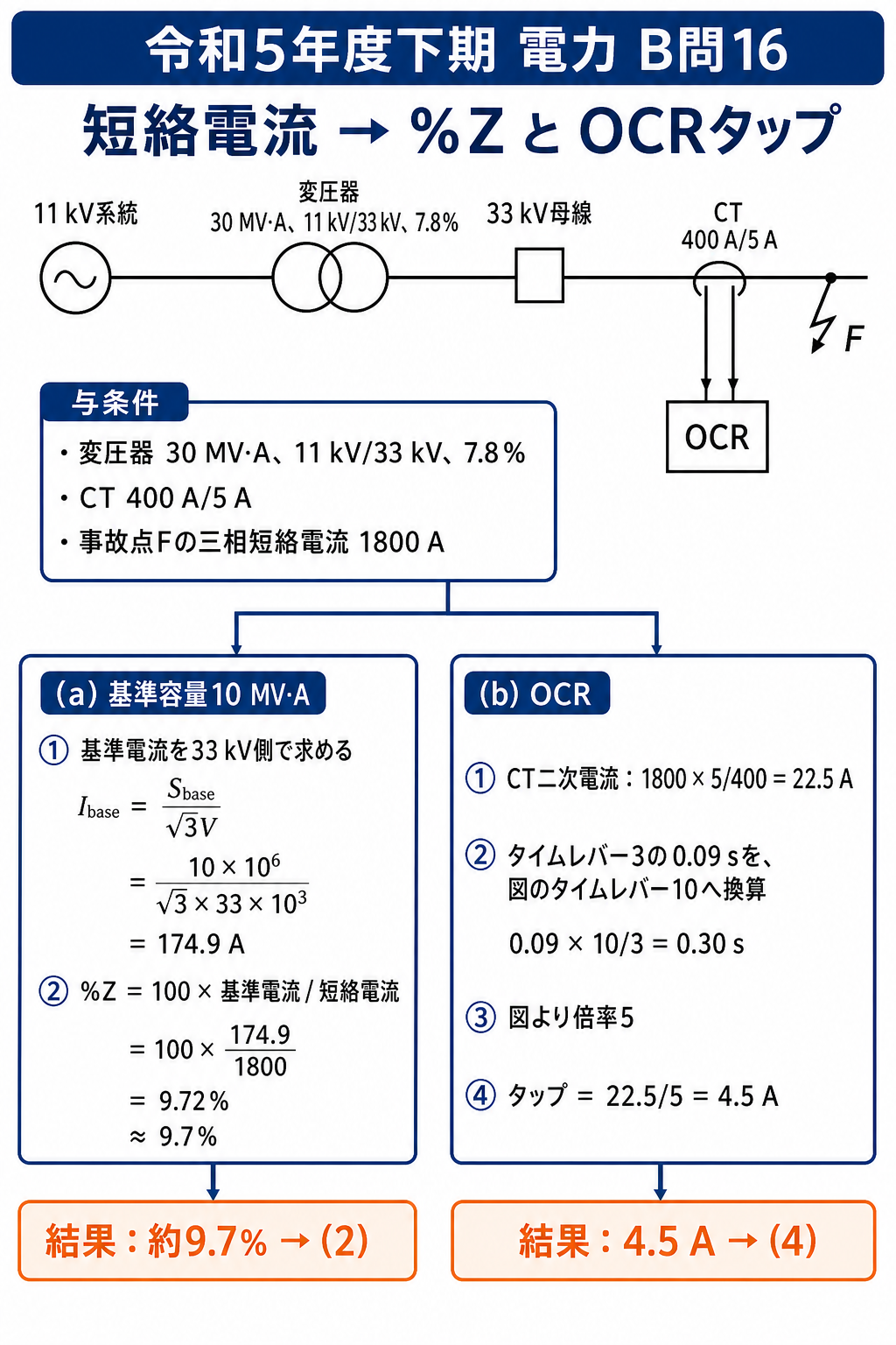 33キロボルト側の短絡電流からパーセントインピーダンスとOCRタップ4.5アンペアを求める全体手順