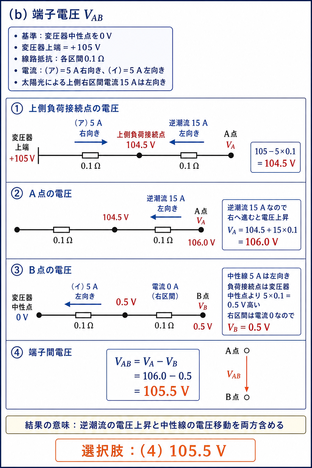 上側線路の逆潮流による電圧上昇と中性線電圧0.5ボルトから端子電圧105.5ボルトを求める解説
