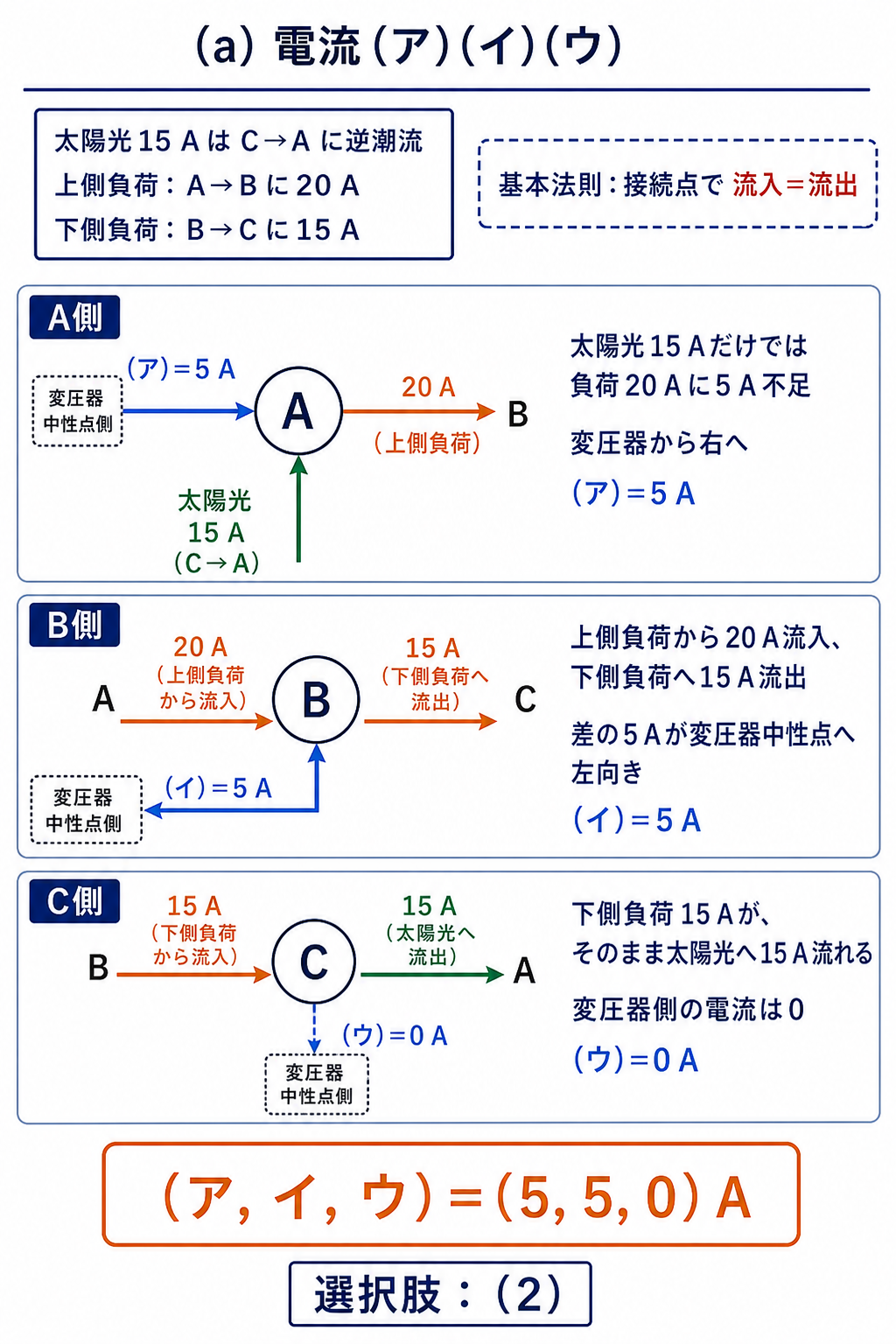 接続点A、B、Cの電流収支からア、イ、ウを5、5、0アンペアと求める解説