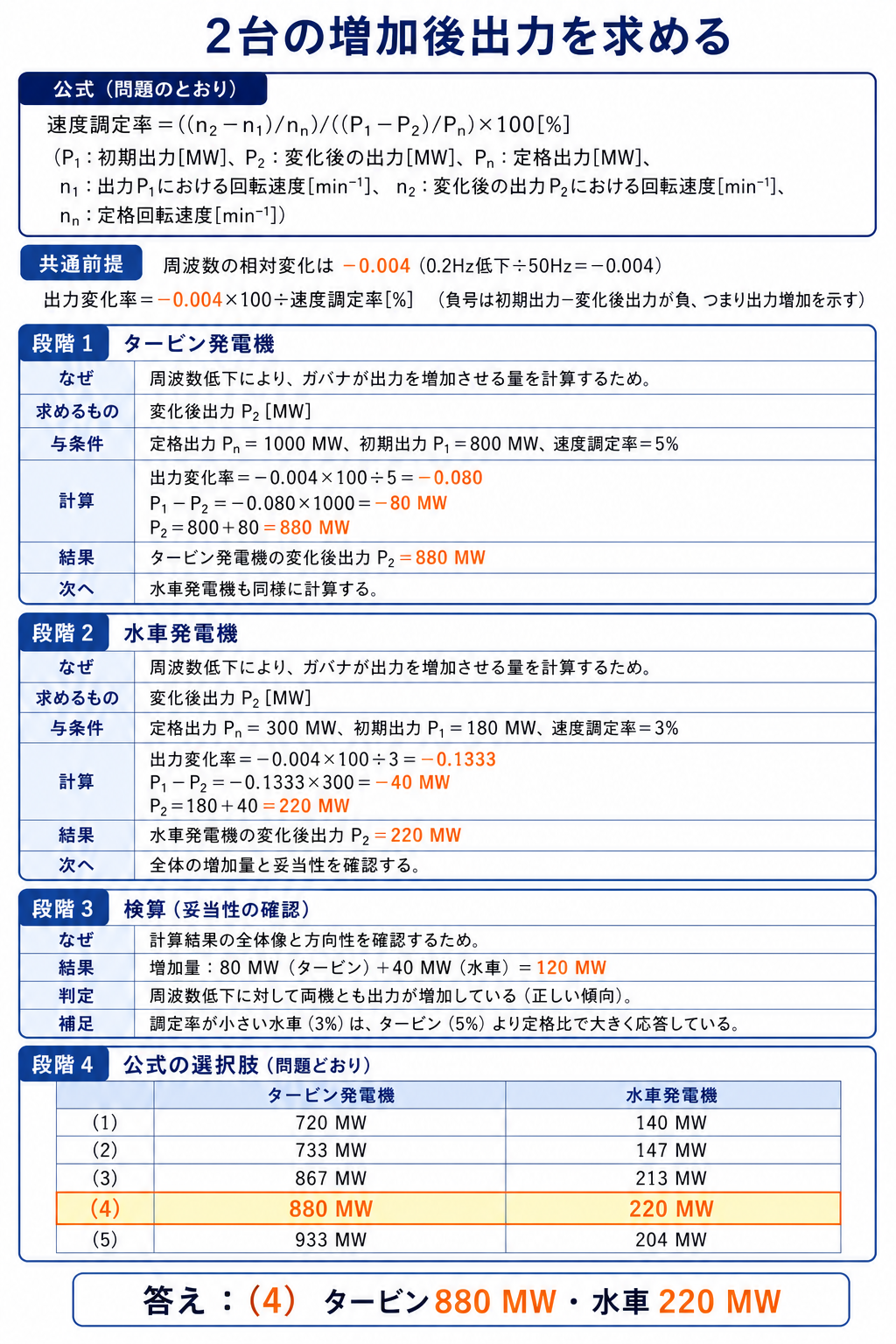 速度調定率からタービン発電機880メガワットと水車発電機220メガワットを求め選択肢4と照合する解説