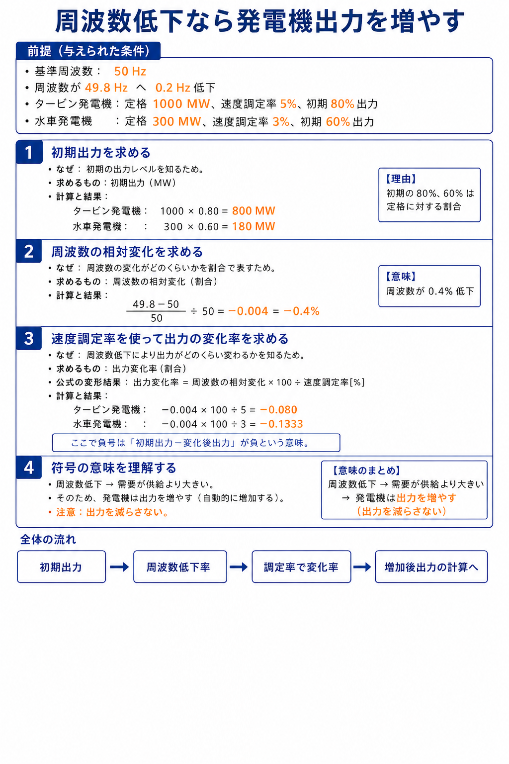 周波数低下時に発電機出力を増やす理由と速度調定率による出力変化率を示す解説