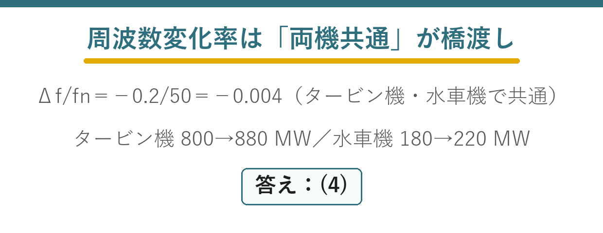 周波数低下と速度調定率からタービン発電機と水車発電機の出力増加を求める要点図