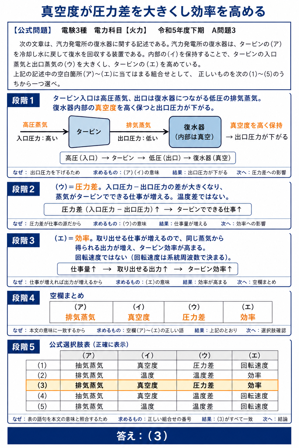 復水器の真空度がタービン入口と出口の圧力差を大きくして効率を高め選択肢3を選ぶ解説