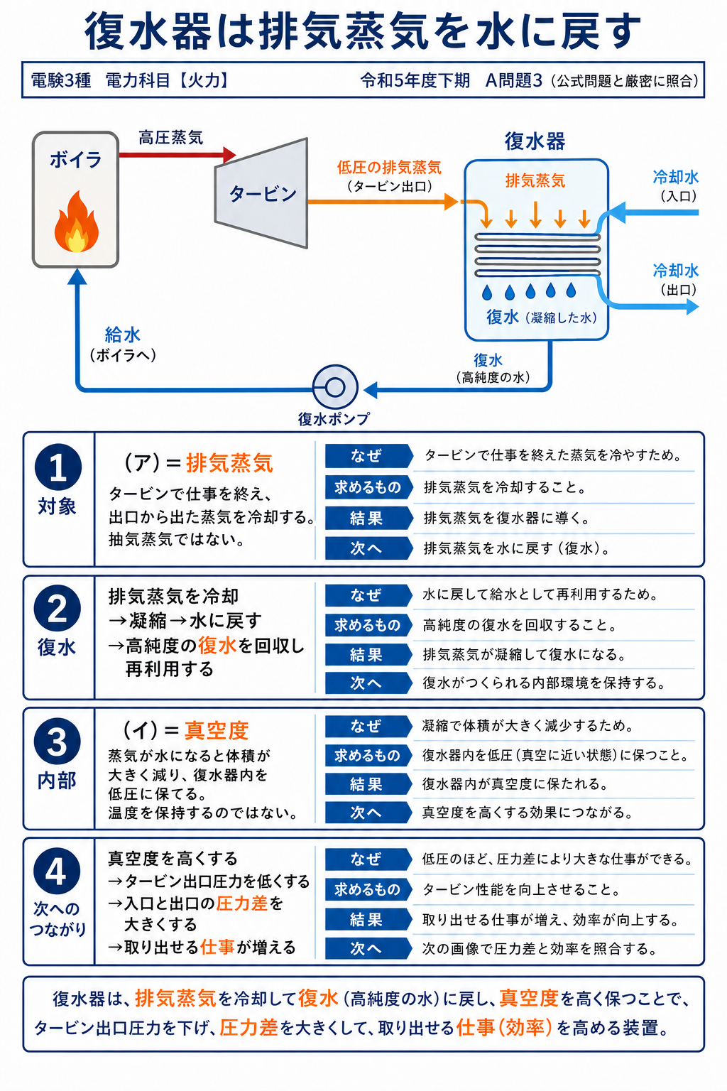ボイラ、タービン、復水器、復水ポンプの流れと排気蒸気、復水、真空度の関係を示す解説