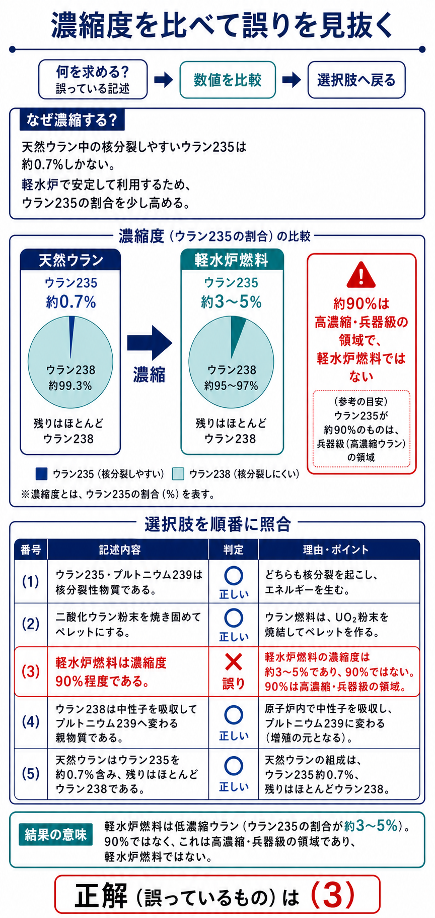 天然ウラン0.7%、軽水炉燃料3〜5%、約90%を比較し選択肢3の誤りを示す解説