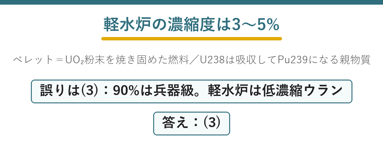 軽水炉燃料のウラン235濃縮度と燃料ペレットの要点図