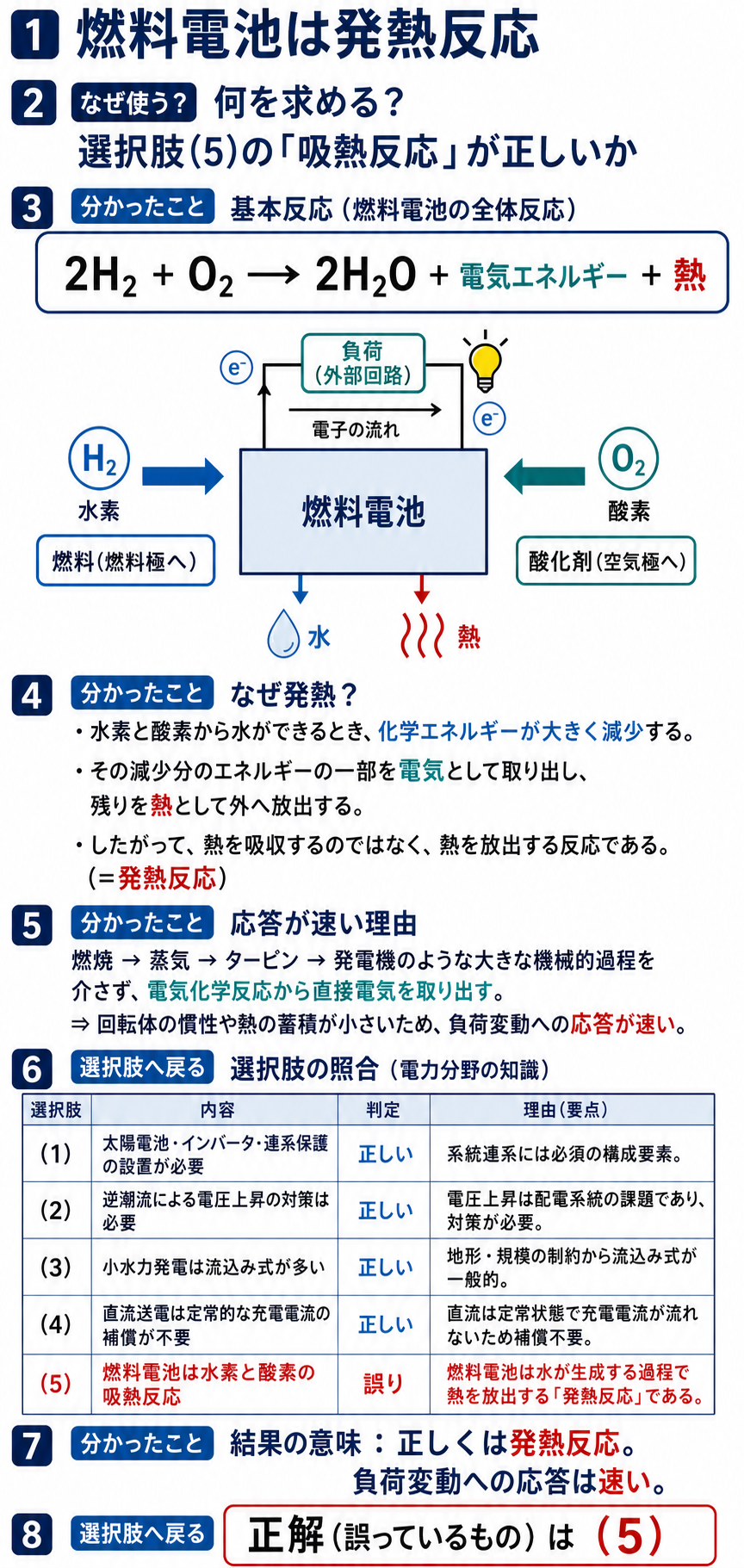 燃料電池の全体反応と電気・水・熱の流れから選択肢5の誤りを示す解説