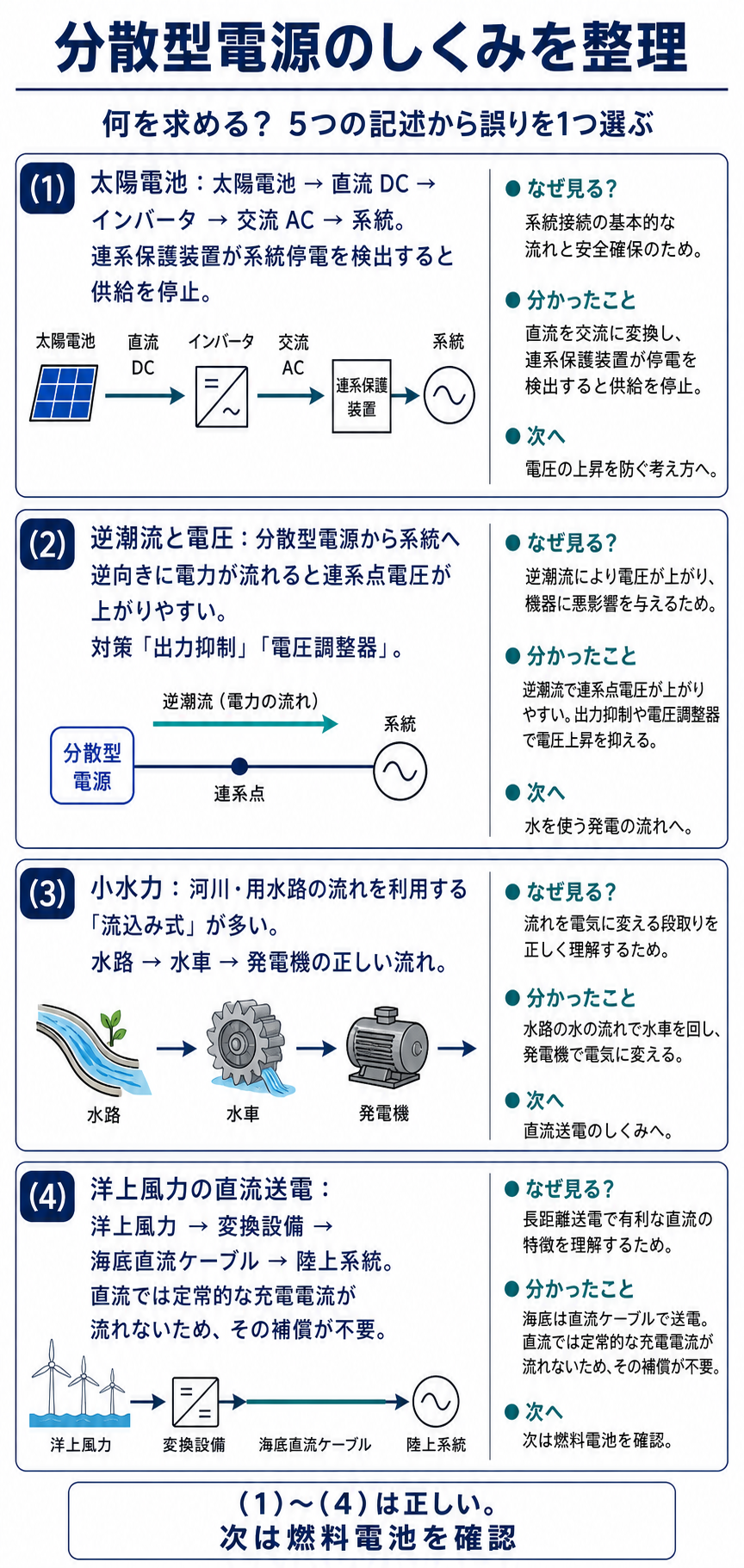 太陽電池、逆潮流対策、小水力、洋上風力の直流送電を順に示す解説