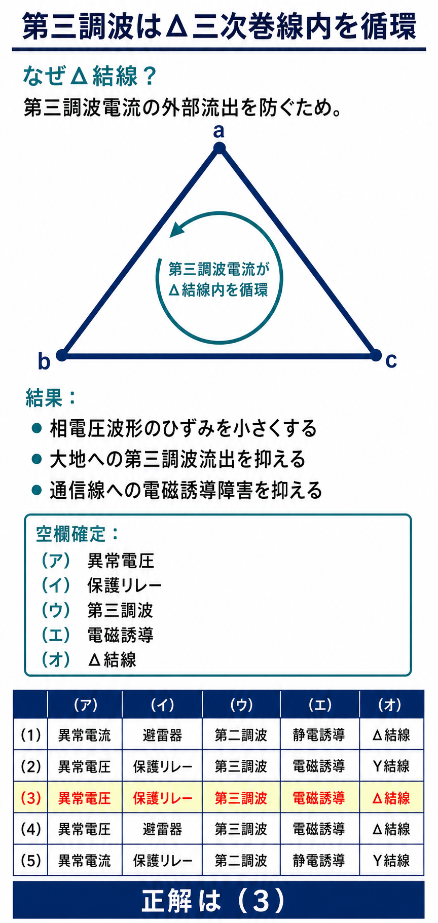 閉じたΔ結線内の第三調波循環と空欄の組合せから選択肢3を示す図