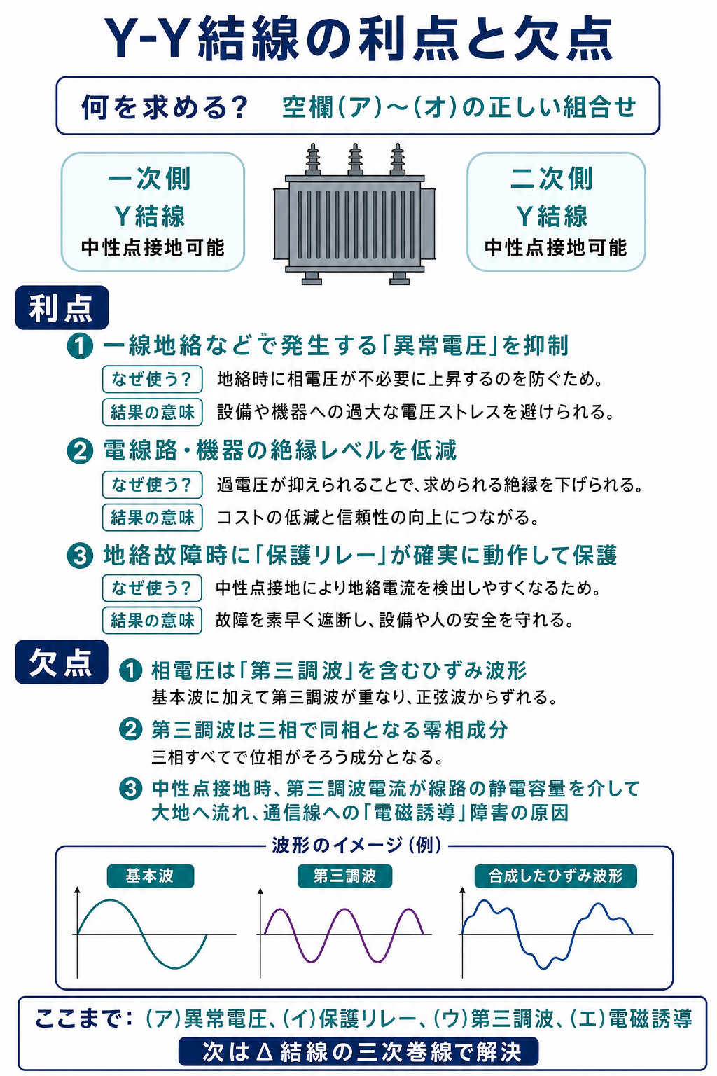 Y-Y結線の異常電圧抑制、保護リレー、第三調波、電磁誘導を説明する図