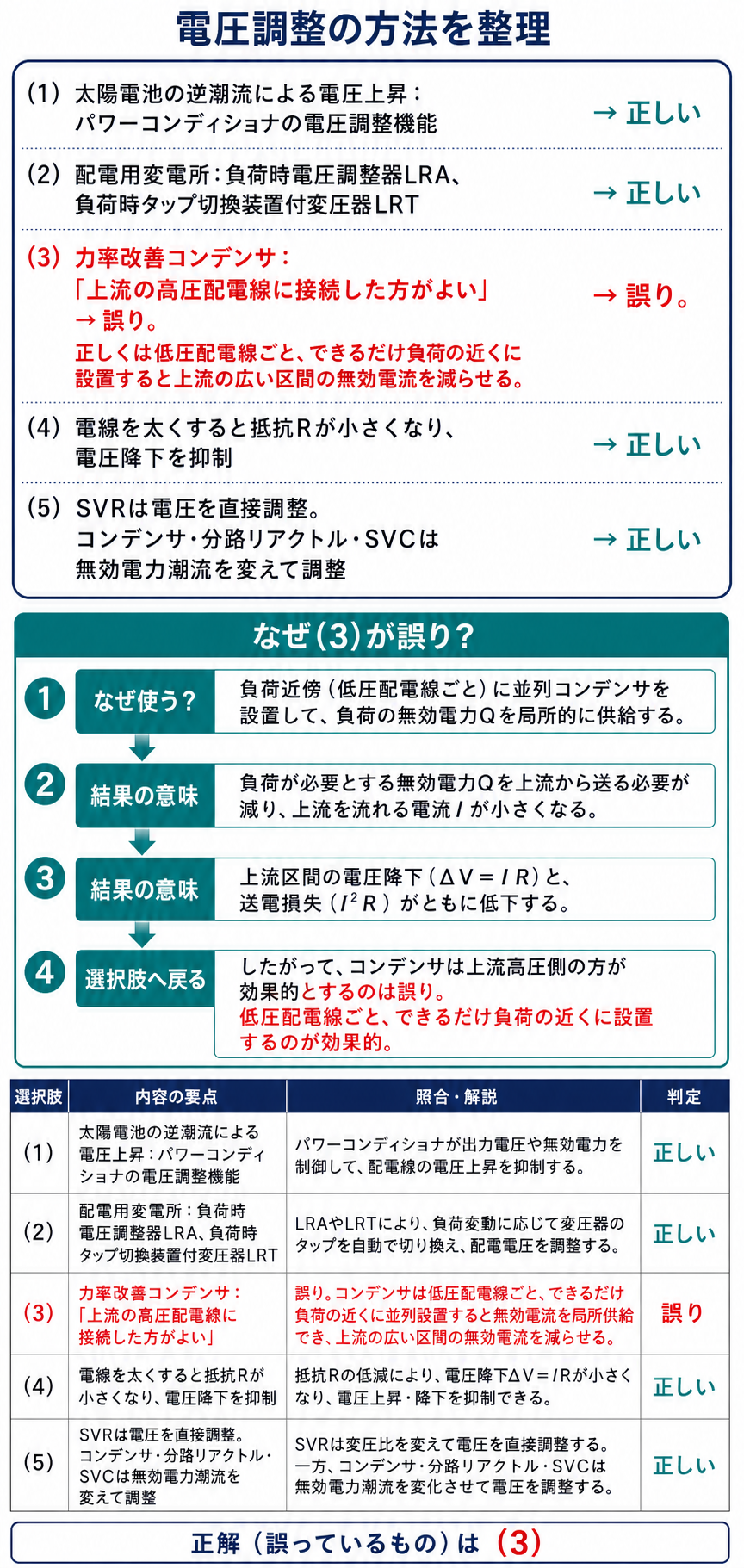 配電線路の電圧調整5方式を照合し選択肢3の誤りを示す解説
