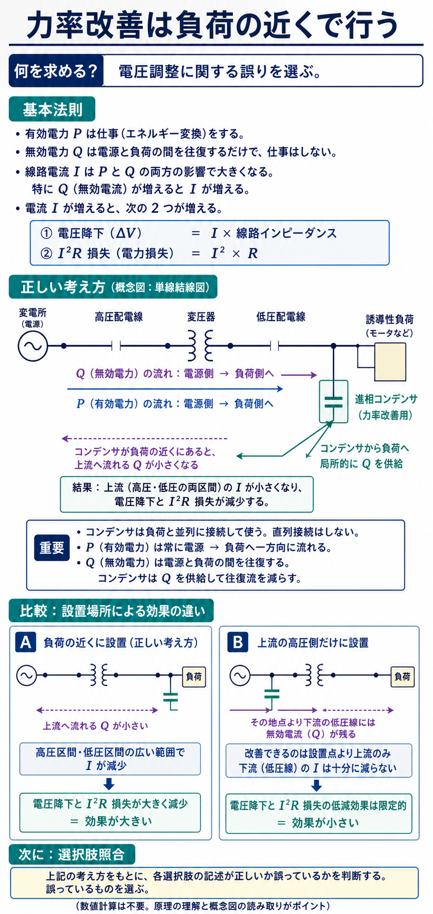 変電所から負荷までの配電線と負荷近傍コンデンサによる無効電力補償の解説