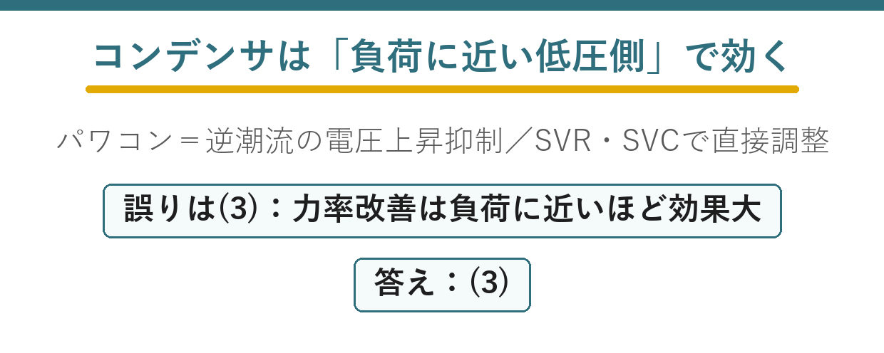 力率改善コンデンサを負荷の近くに並列設置して上流電流と損失を減らす要点図