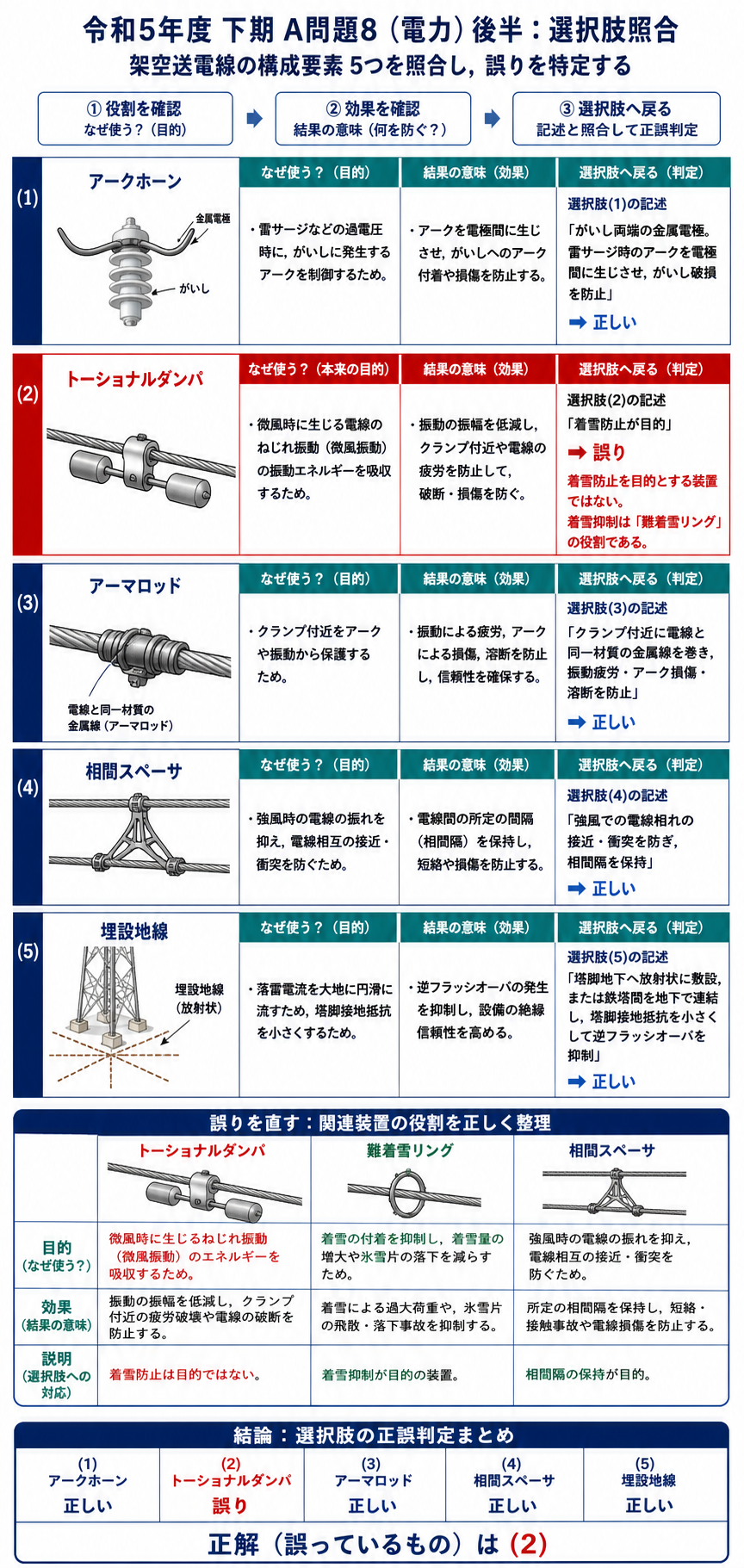 架空送電線のアークホーン、トーショナルダンパ、アーマロッド、相間スペーサ、埋設地線を照合する解説
