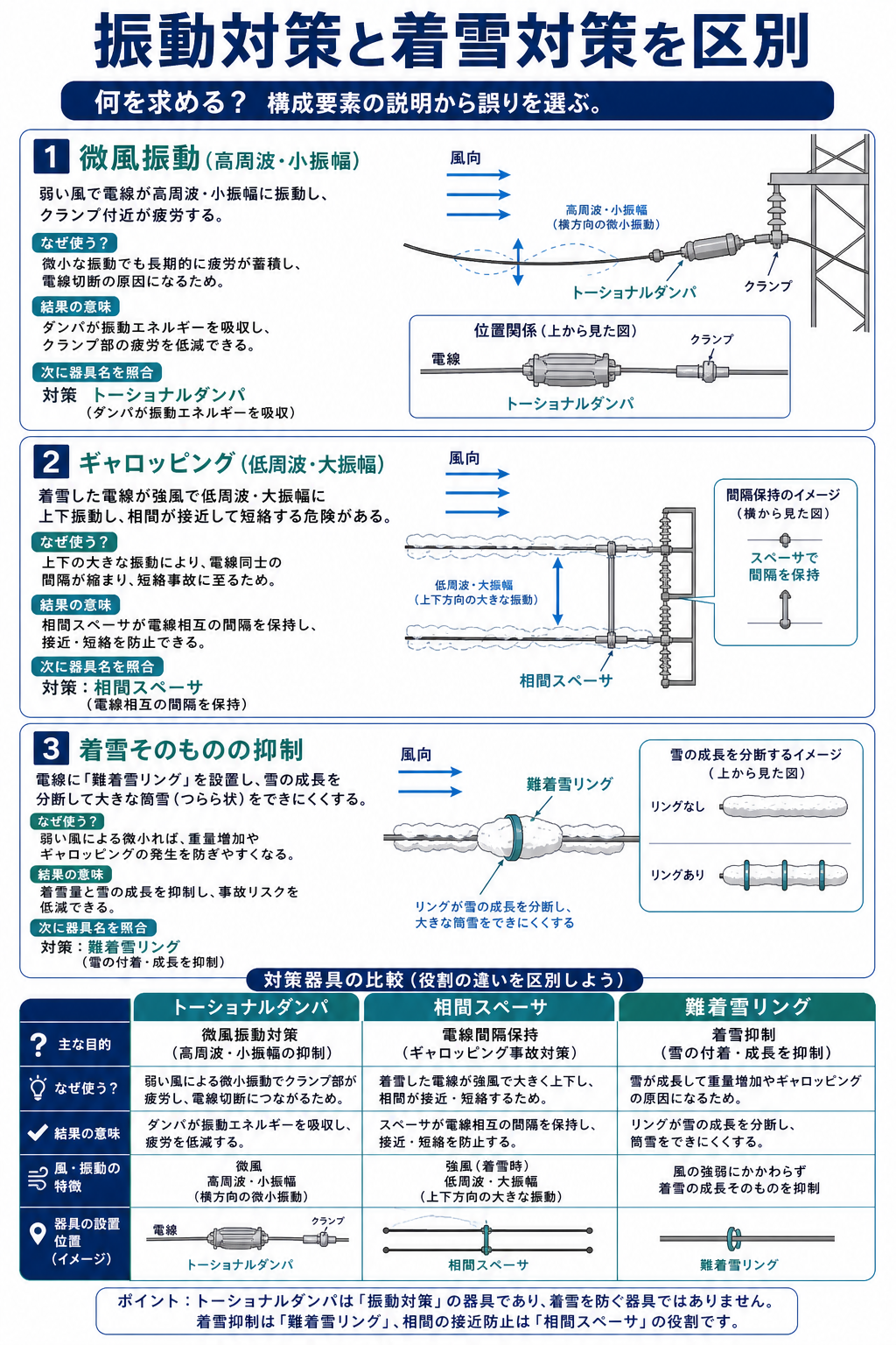 微風振動、ギャロッピング、着雪の特徴と各対策器具を比較する解説