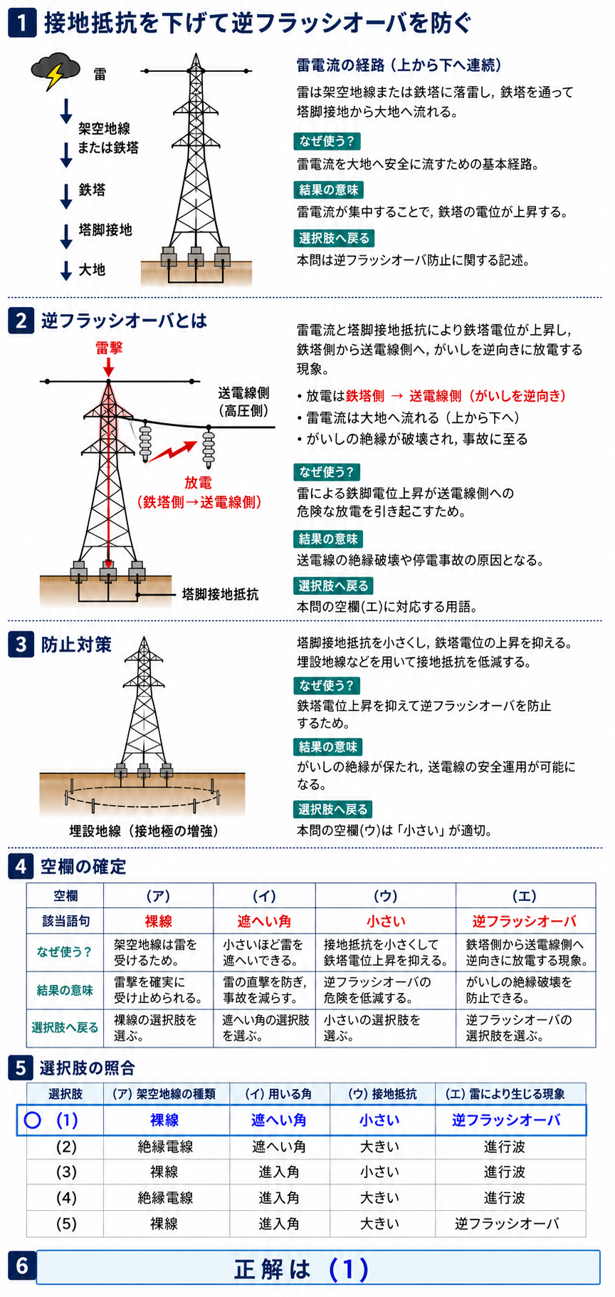 雷電流経路、逆フラッシオーバ、塔脚接地抵抗低減と選択肢1を示す解説