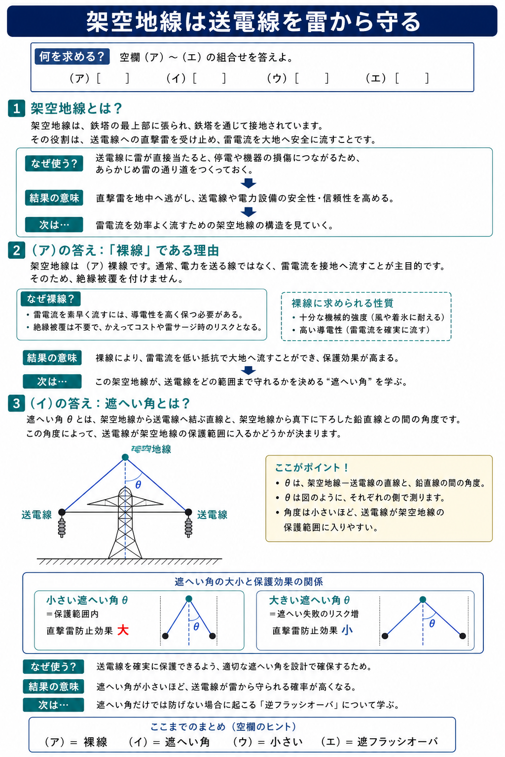 鉄塔最上部の架空地線と送電線の遮へい角を大小比較する解説