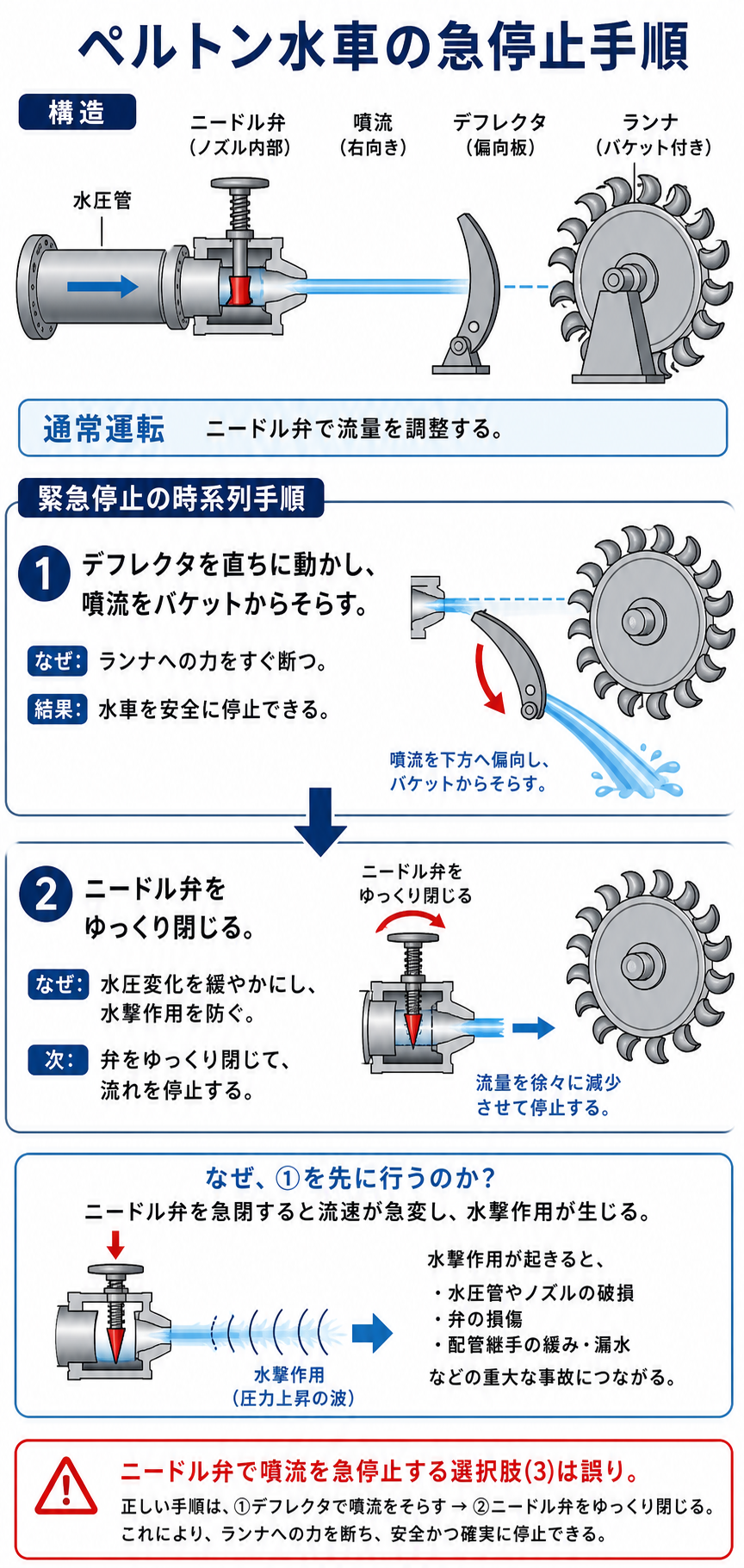 ペルトン水車のニードル弁とデフレクタによる安全な急停止手順の解説