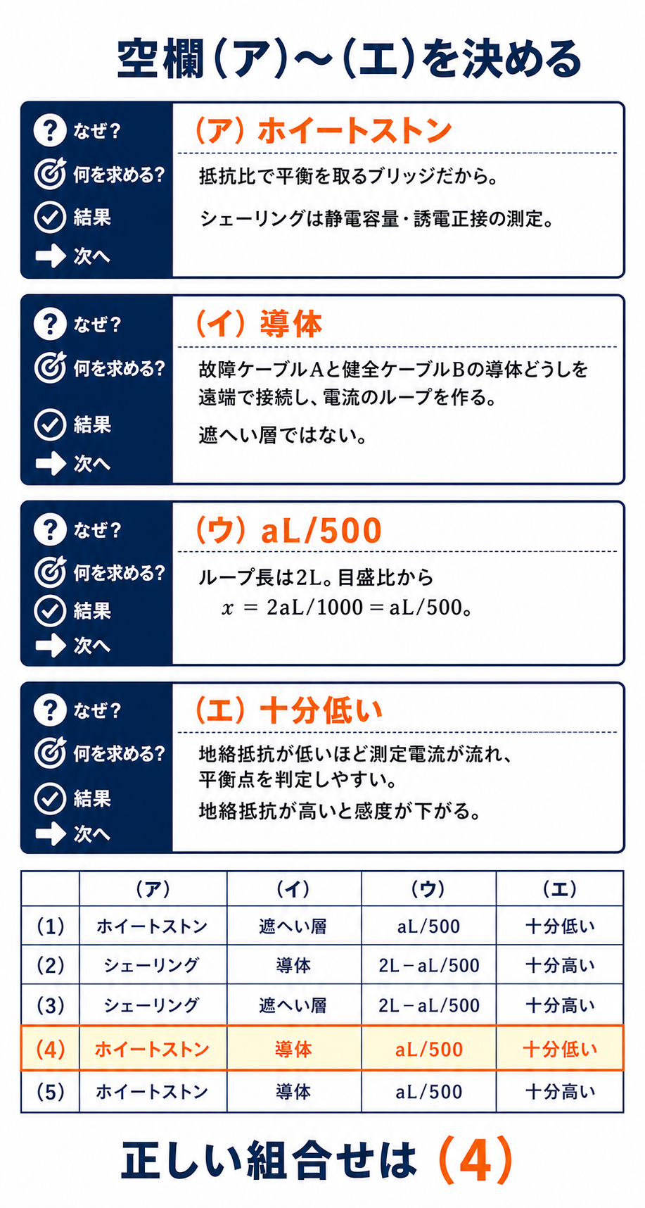 マーレーループ法の空欄アからエと5つの選択肢を照合して選択肢4を選ぶ解説