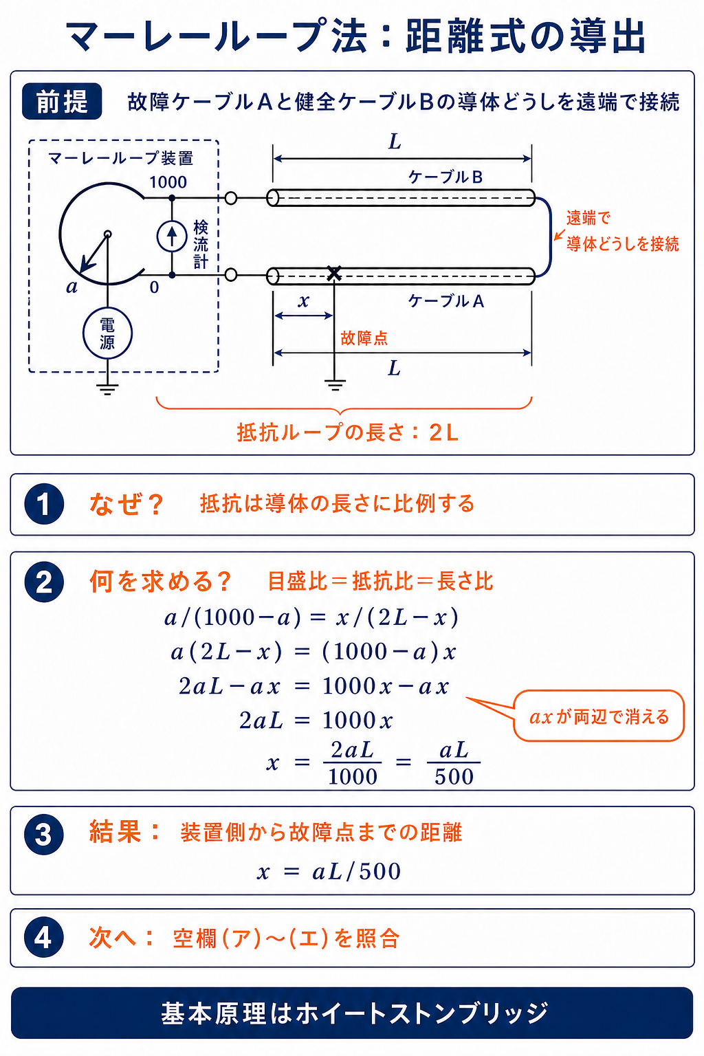 マーレーループ法の遠端接続と故障点接地回路から距離式xイコールaL割る500を導く解説