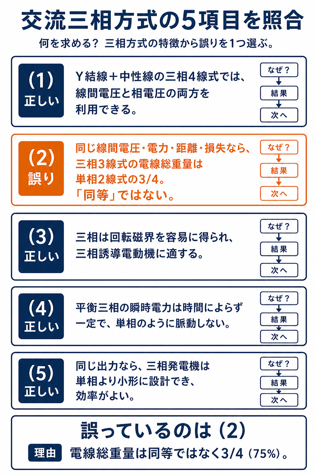 交流三相方式の5つの選択肢を照合し選択肢2を誤りと判定する解説