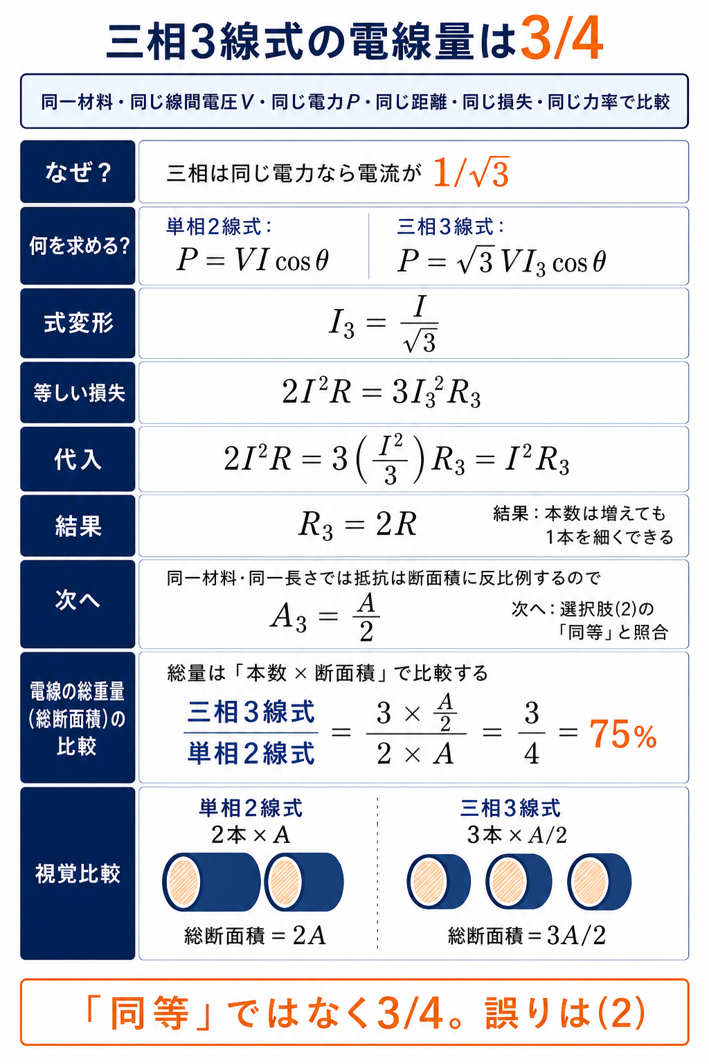 単相2線式と三相3線式の電力損失と断面積から電線量3分の4を導く解説