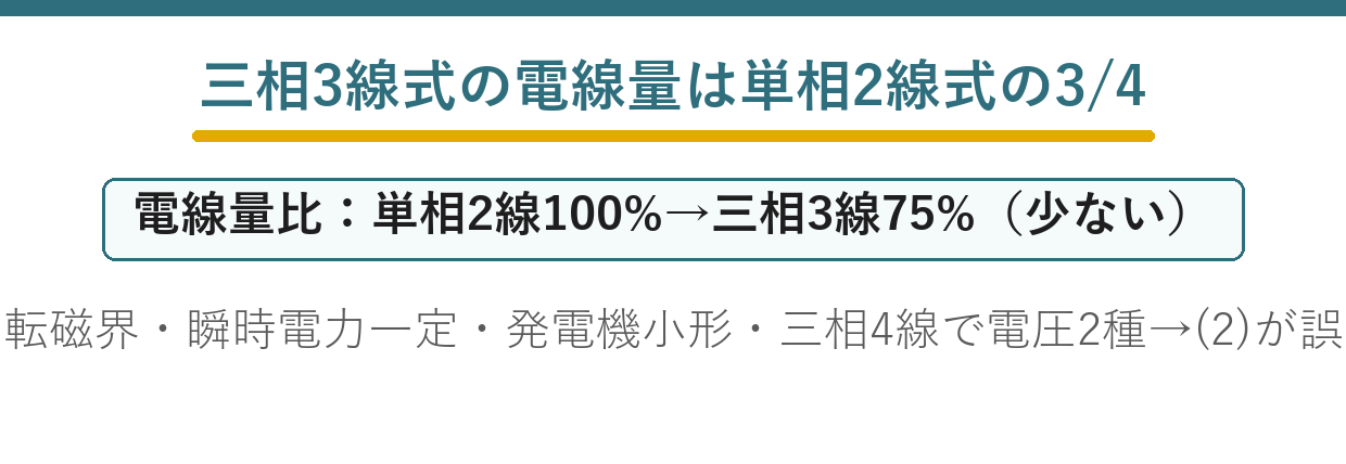 交流三相方式の特徴と誤りの選択肢を示す要点図