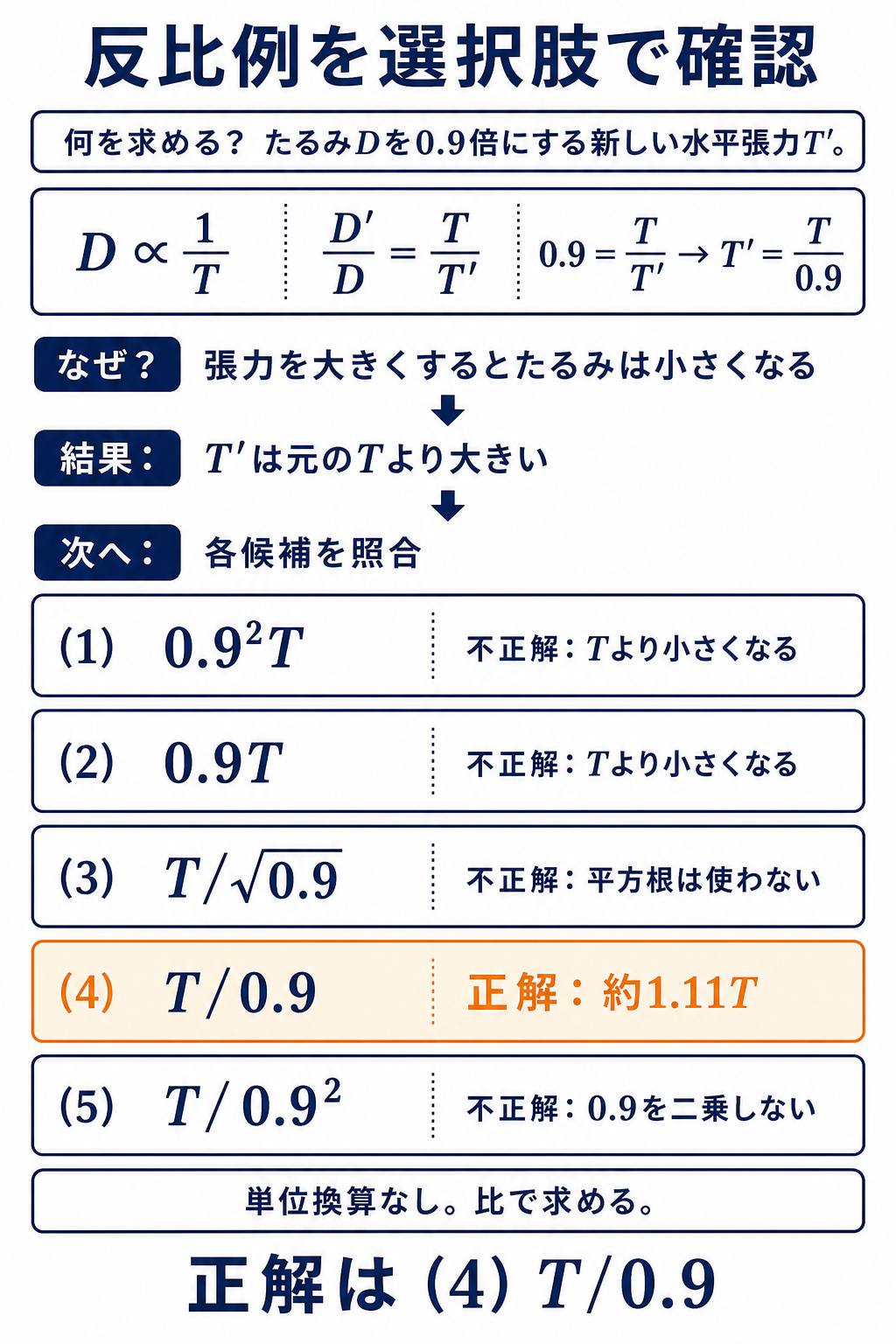たるみと張力の反比例を5つの選択肢と照合し選択肢4を選ぶ解説