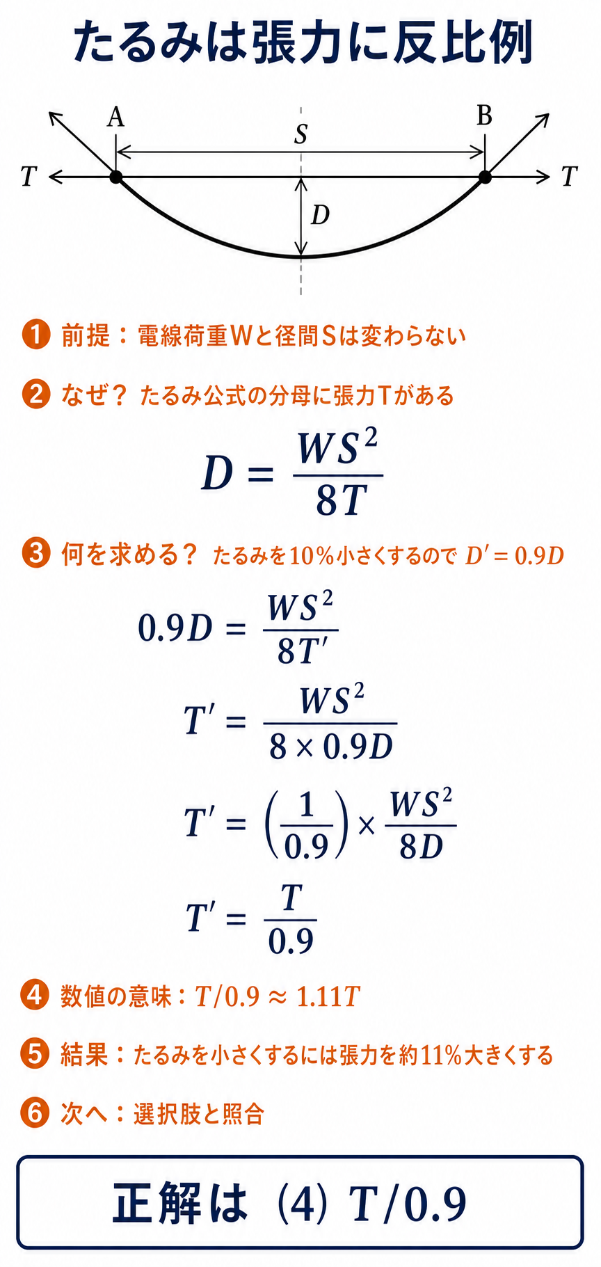 支持点AとBの架空送電線についてたるみ公式から新しい張力T割る0.9を導く解説