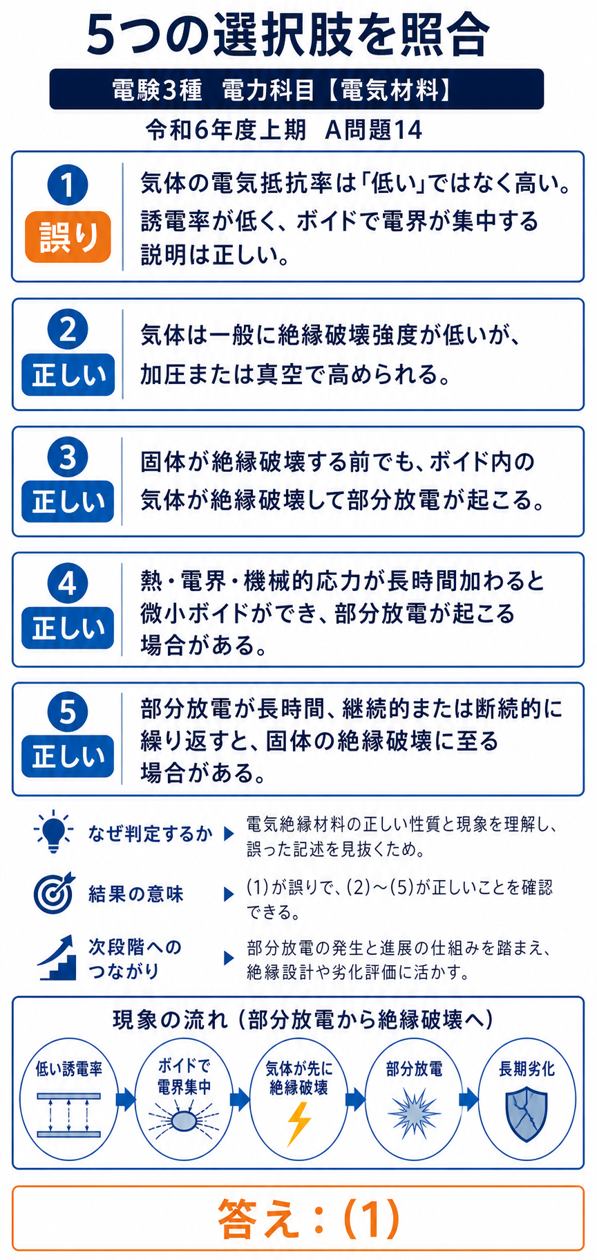 気体と固体の絶縁材料に関する5つの選択肢を照合し選択肢1を誤りと判定する解説