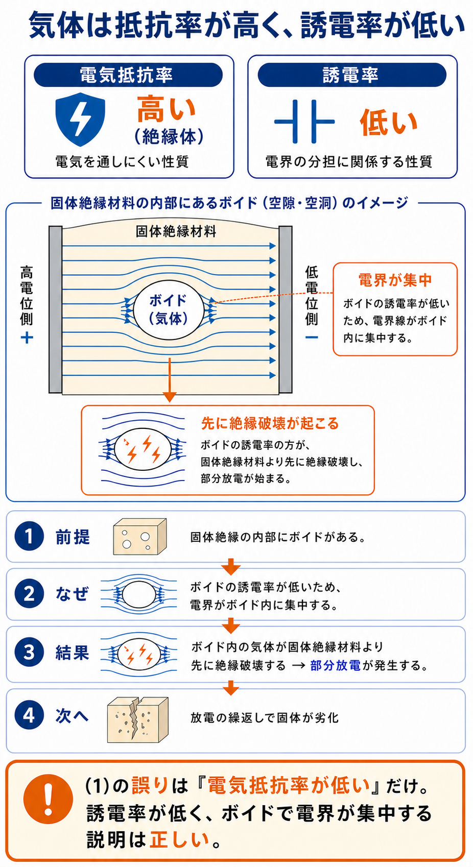 固体絶縁内のボイドに電界が集中して部分放電が生じる流れと気体の抵抗率・誘電率を示す解説