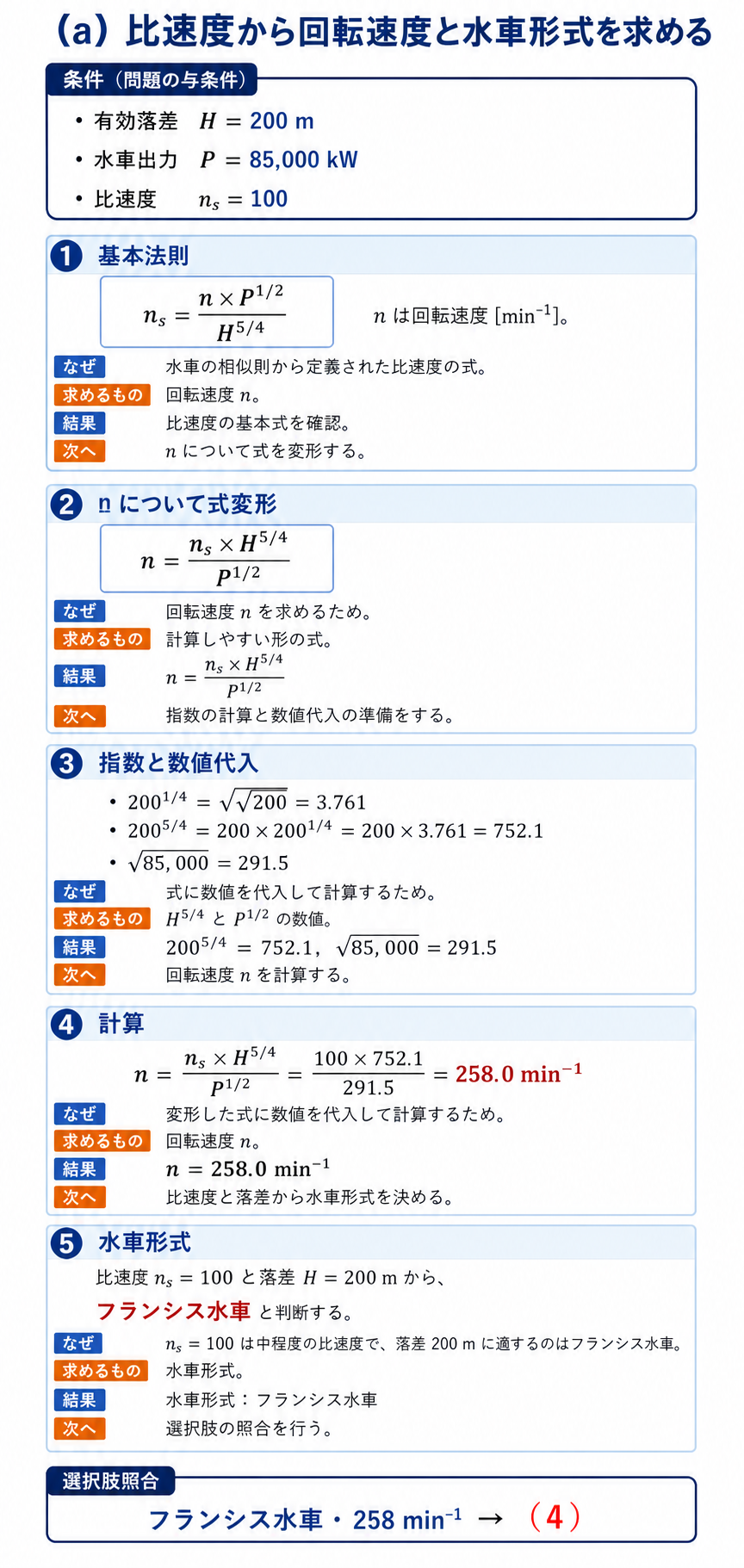 比速度の式を変形し有効落差200メートルと出力85000キロワットから回転速度258毎分とフランシス水車を求める解説