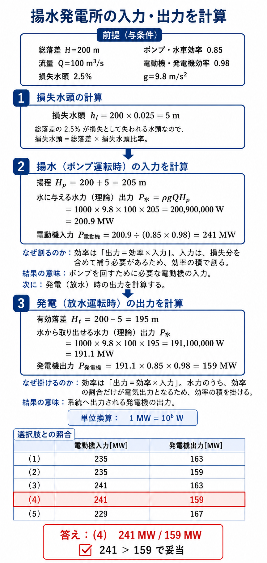 損失水頭から電動機入力241 MWと発電機出力159 MWを計算し選択肢4を選ぶ解説