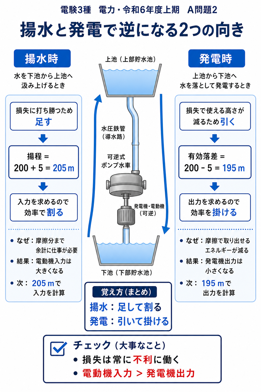 上池と下池を結ぶ揚水発電所で揚水時と発電時の損失と効率の扱いを比較する解説