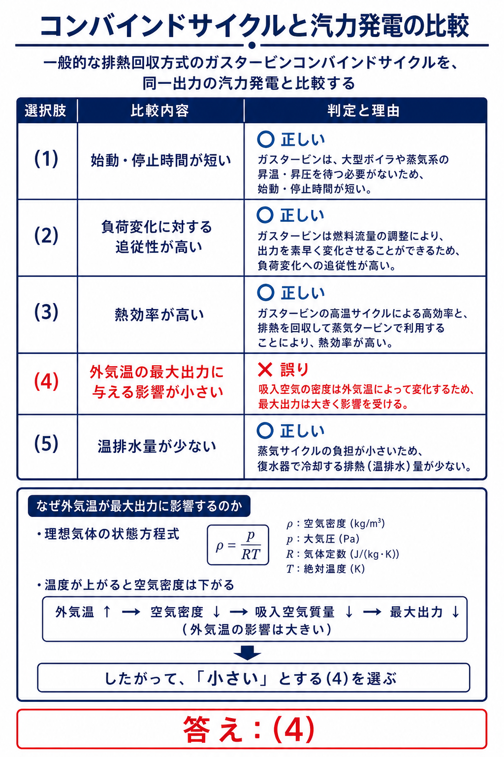 コンバインドサイクルと汽力発電の5つの比較記述を照合し選択肢4を選ぶ解説