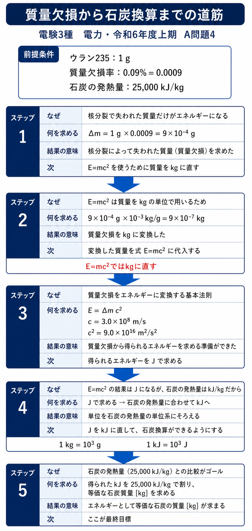 ウラン235の質量欠損からE=mc²と単位換算を使って石炭質量を求める道筋