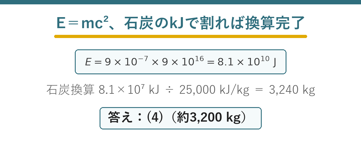 ウラン235の質量欠損をE=mc²で石炭質量へ換算する問題の要点図