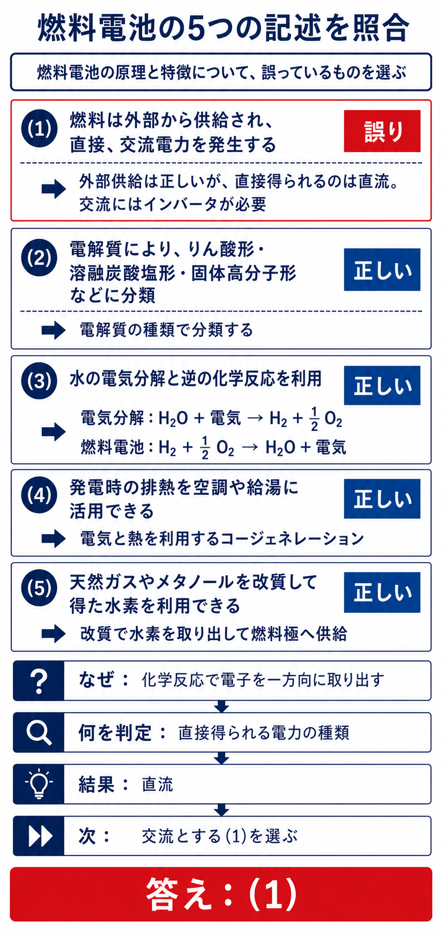 燃料電池に関する5つの記述を照合し交流とする選択肢1を誤りと判定する解説