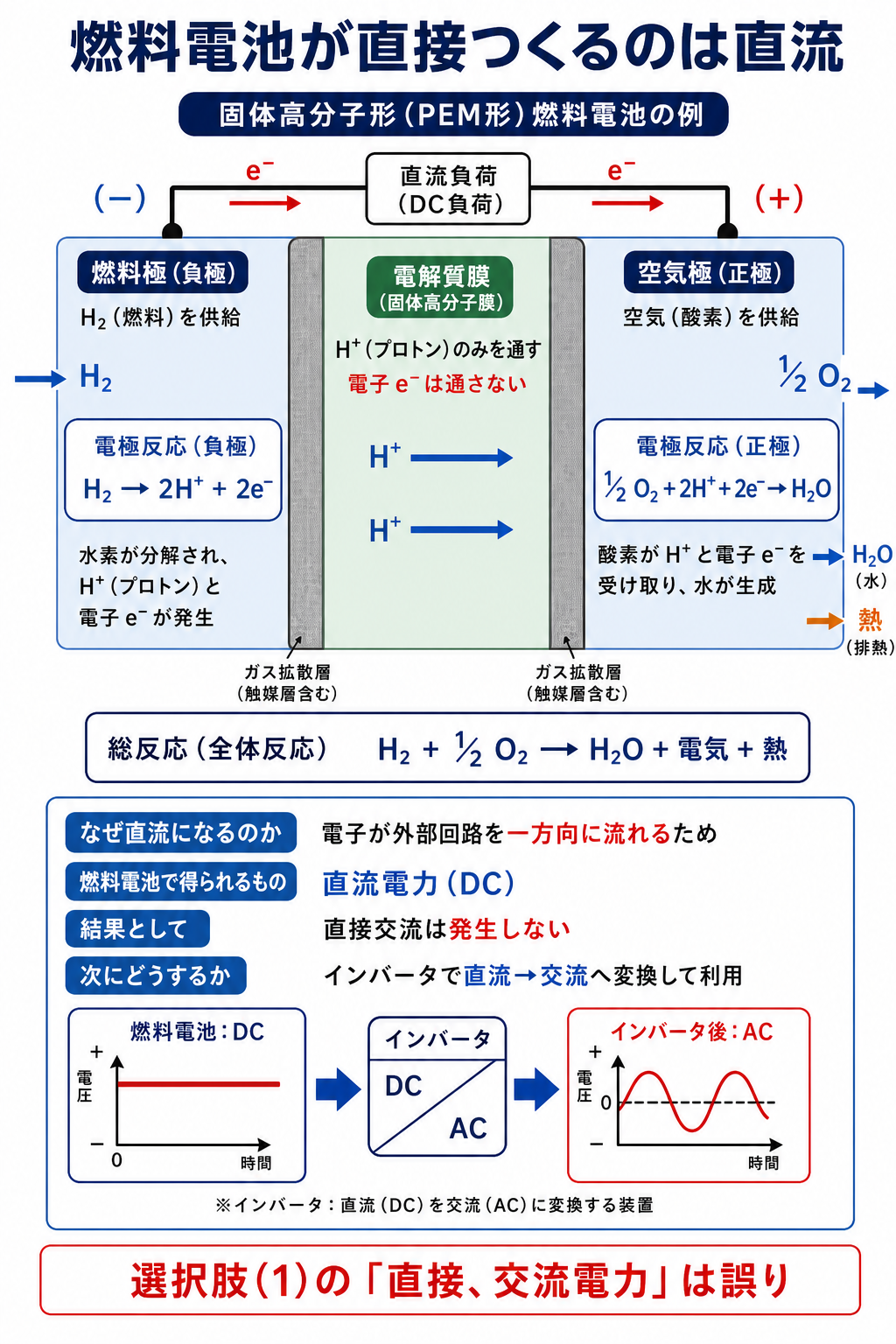 固体高分子形燃料電池の負極と正極の反応および直流から交流への変換を示す解説