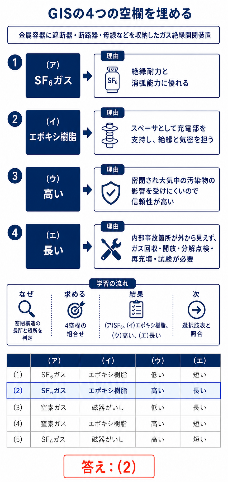GISの空欄にSF6ガス、エポキシ樹脂、高い、長いを入れて選択肢2を選ぶ解説