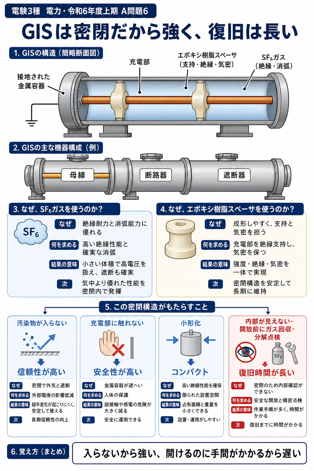 GISの金属容器と充電部、SF6ガス、エポキシ樹脂スペーサおよび密閉構造を示す解説