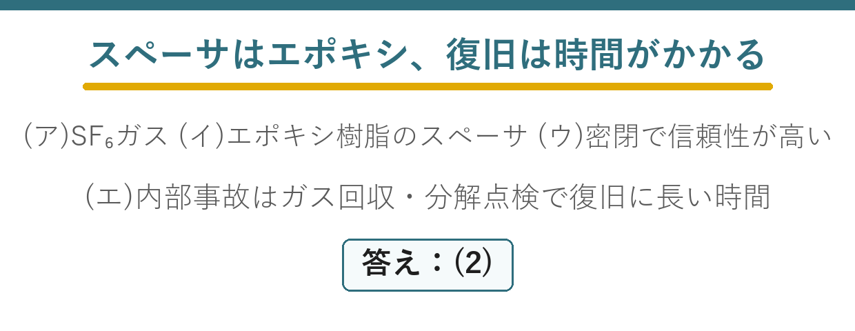 ガス絶縁開閉装置の4空欄と密閉構造の長所短所を判定する問題の要点図