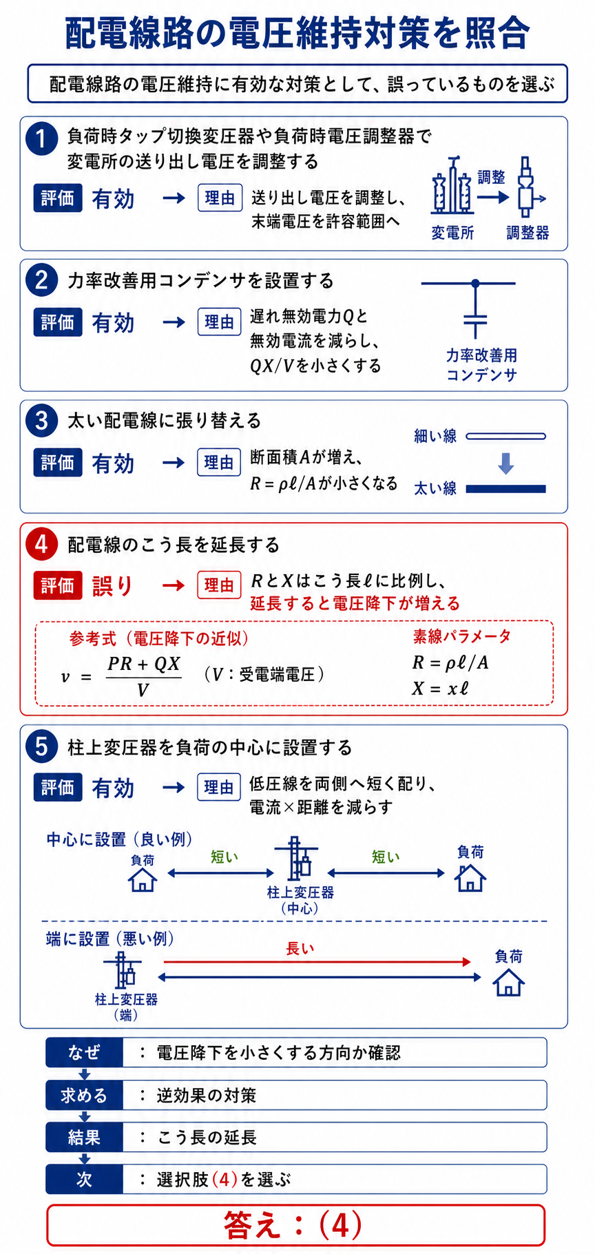 配電線路の5つの電圧維持対策を照合しこう長延長の選択肢4を誤りと判定する解説