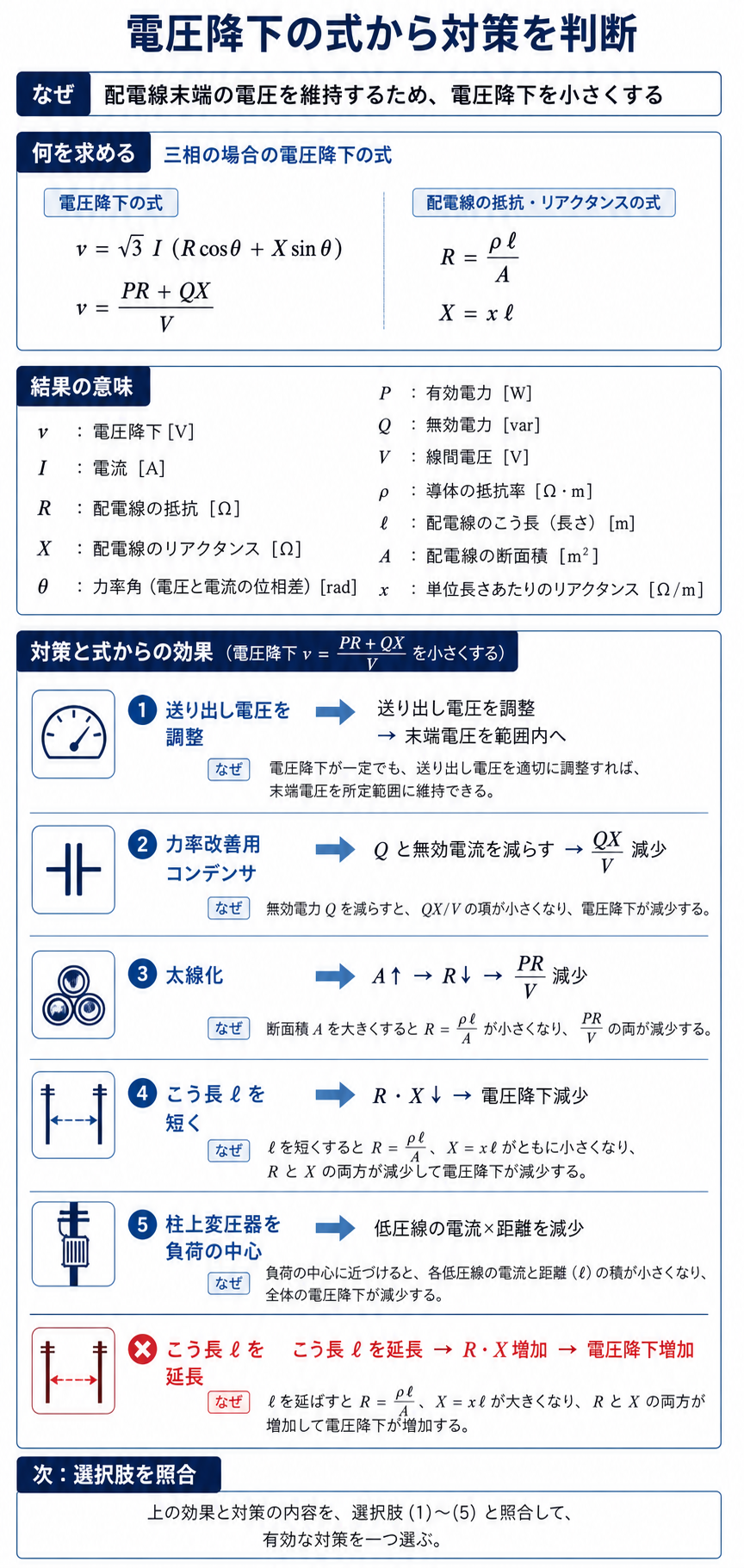 三相配電線の電圧降下式と力率改善、太線化、こう長、変圧器配置の効果を示す解説