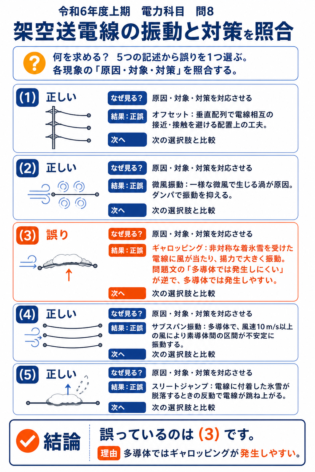 架空送電線の5つの振動と対策を照合し選択肢3を誤りと判定する解説