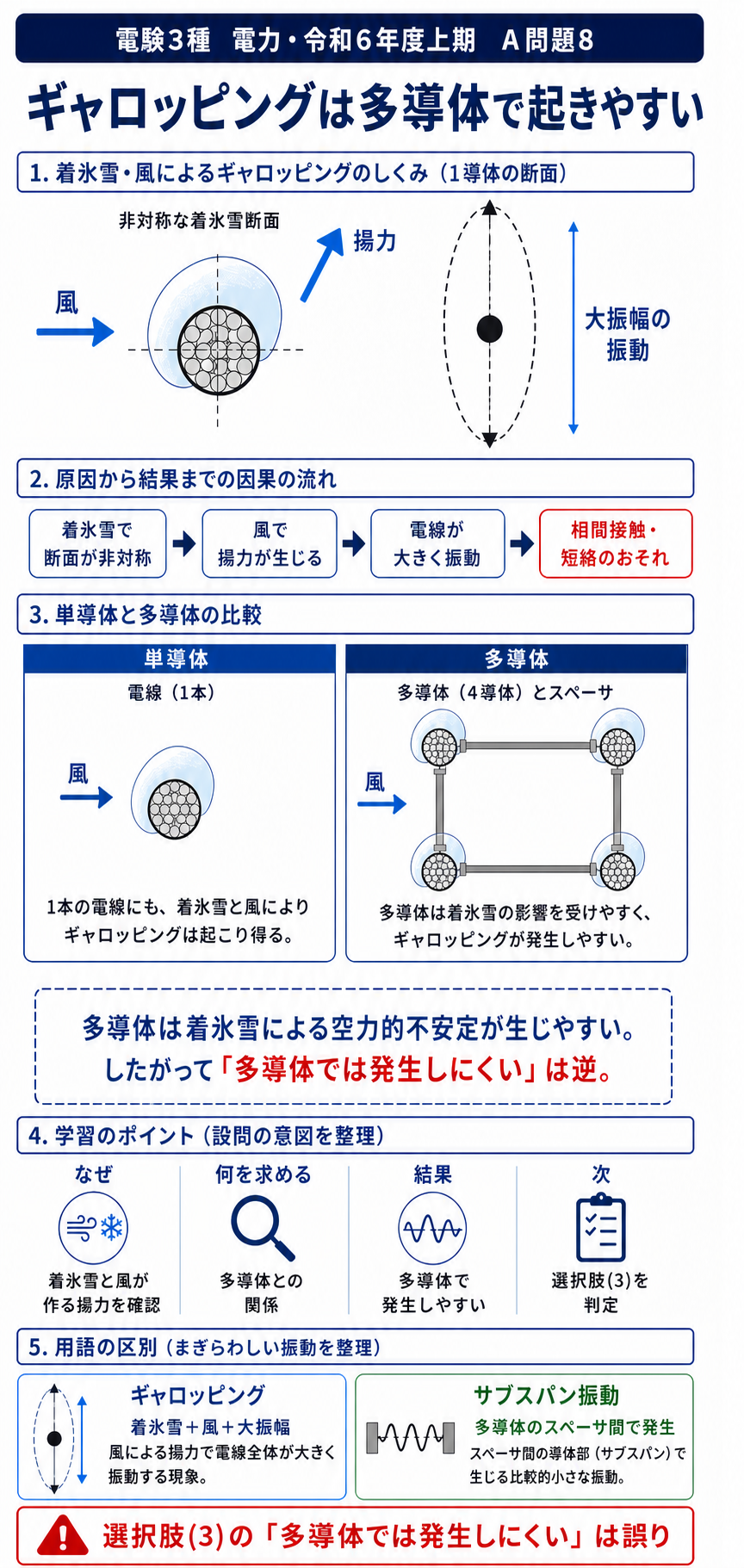 着氷雪した単導体と多導体のギャロッピングの発生しやすさと振動方向を示す解説