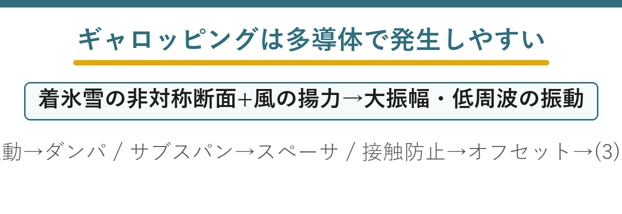 架空送電線の振動と対策から誤りを選ぶ問題の要点図